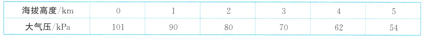 大气压kPa1019080706254