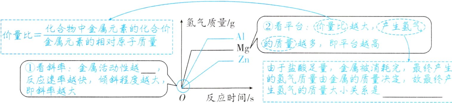 生氢气的质量大小关系是即斜率越大0反应时间/s