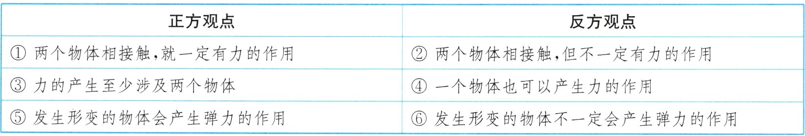 5发生形变的物体会产生弹力的作用发生形变的物体不一定会产生弹力的作用