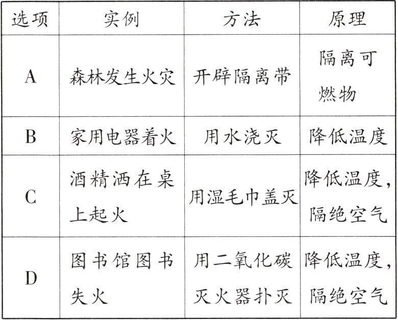 灭火器扑灭隔绝空气失火