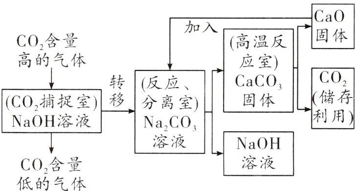 溶液CO2含量低的气体