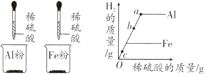 /gc0稀硫酸的质量/g