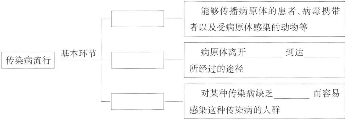 感染这种传染病的人群