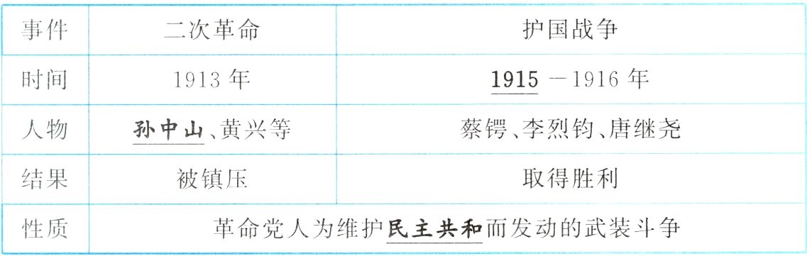 革命党人为维护民主共和而发动的武装斗争性质