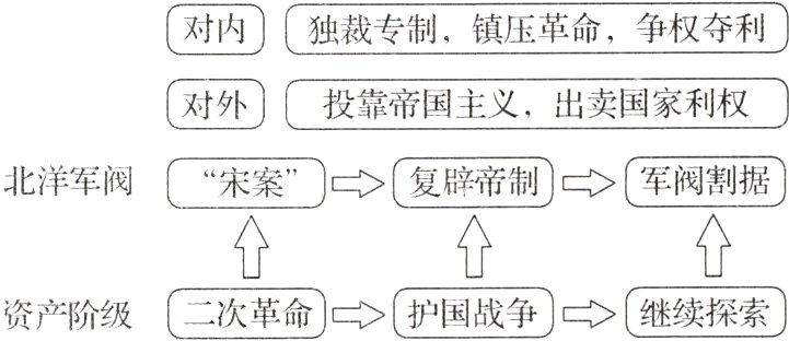 资产阶级二次革命护国战争继续探索
