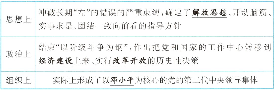 实际上形成了以邓小平为核心的党的第二代中央领导集体组织上