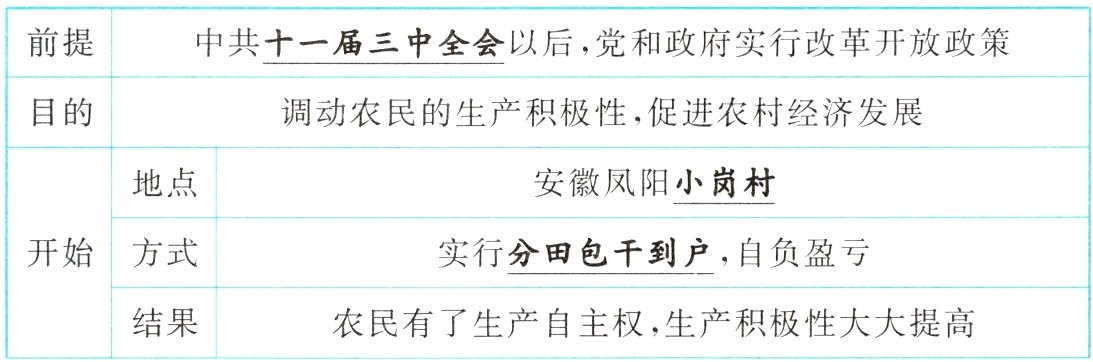 结果农民有了生产自主权生产积极性大大提高