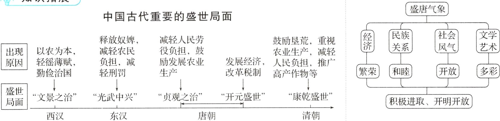 清朝东汉唐朝西汉