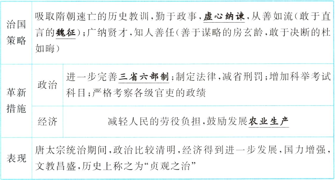 文教昌盛历史上称之为贞观之治