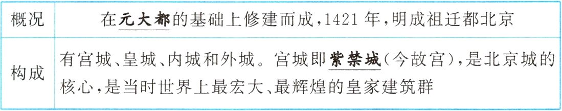 核心是当时世界上最宏大最辉煌的皇家建筑群