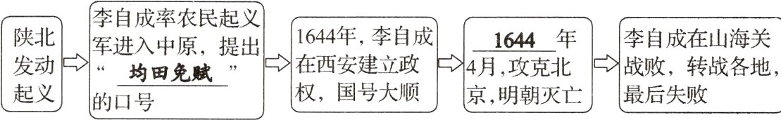 权国号大顺起义京明朝灭亡最后失败的口号
