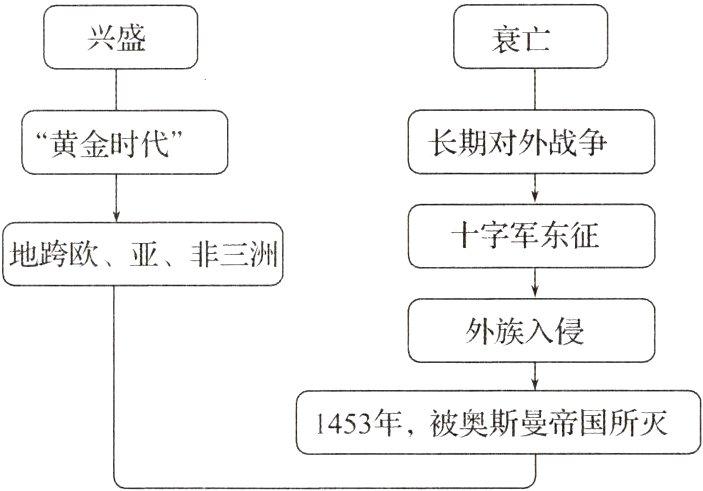 1453年被奥斯曼帝国所灭