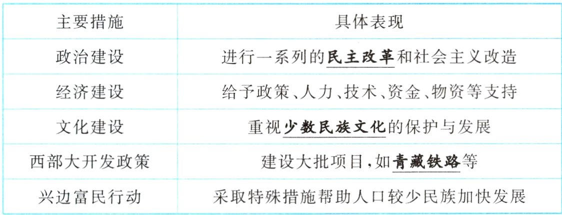 采取特殊措施帮助人口较少民族加快发展兴边富民行动