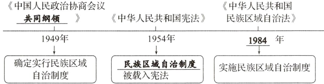 民族区城自治制度实施民族区域自治制度自治制度被载入宪法