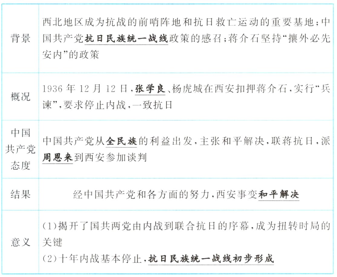 2年内战基本停止抗日民族统一战线初步形成