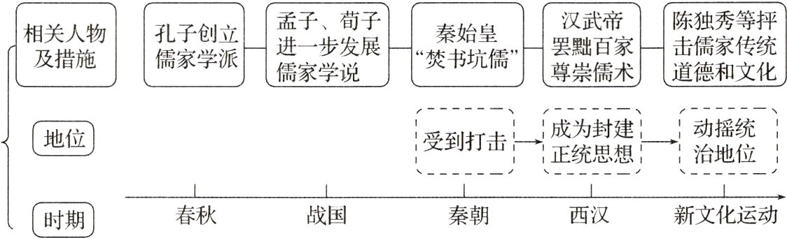 时期春秋战国秦朝新文化运动西汉