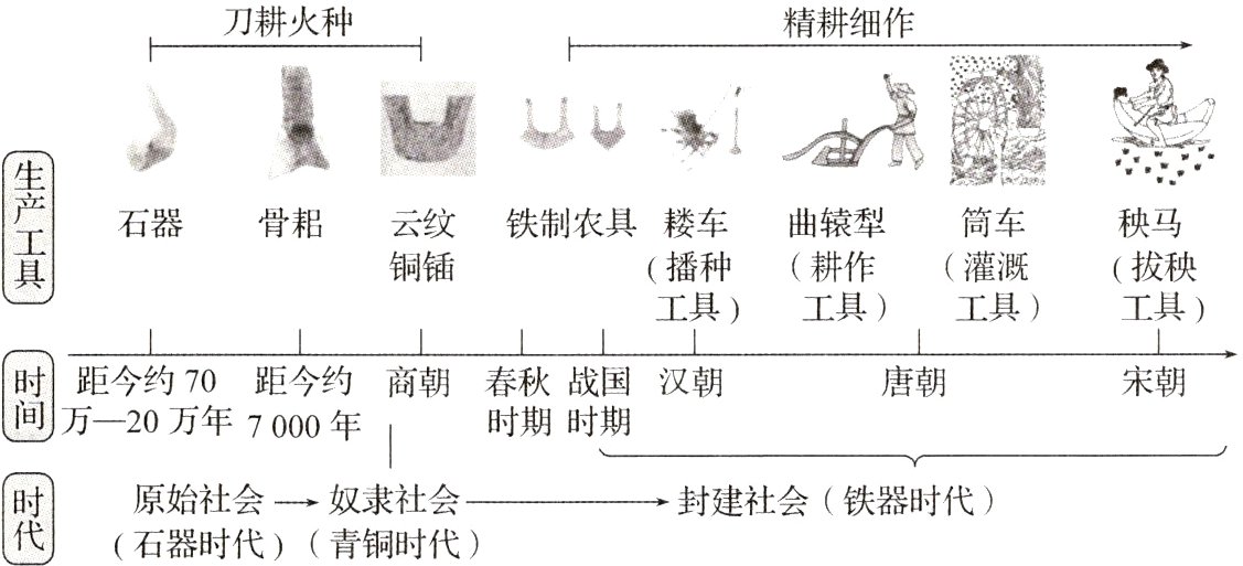 原始社会奴隶社会封建社会铁器时代石器时代青铜时代