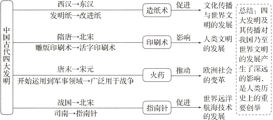 指南针航海技术要创举司南指南针的发展