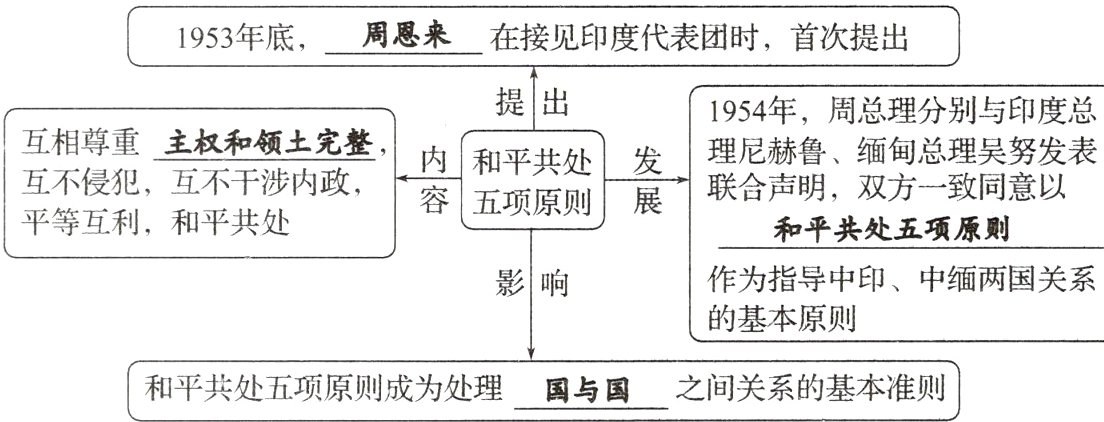 之间关系的基本准则和平共处五项原则成为处理国与国