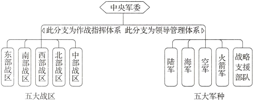 五大战区五大军种
