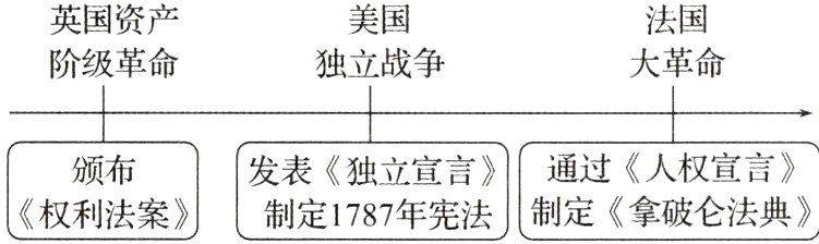颁布发表独立宣言制定1787年宪法制定拿破仑法典权利法案