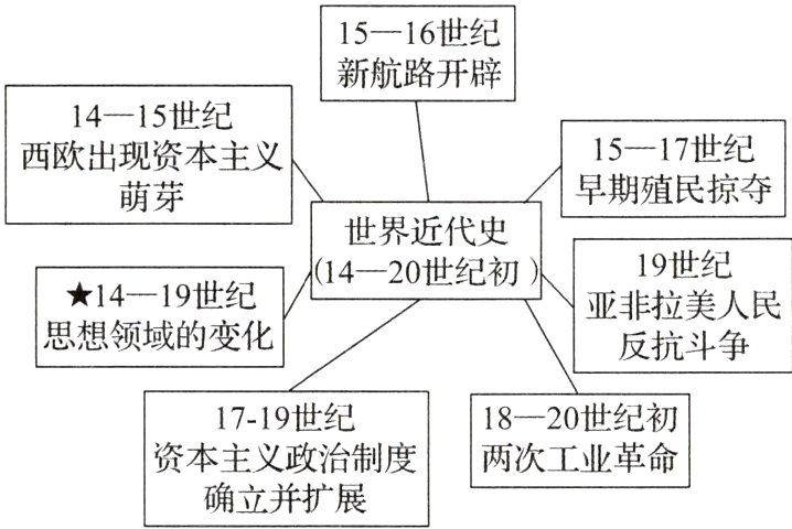 资本主义政治制度两次工业革命确立并扩展