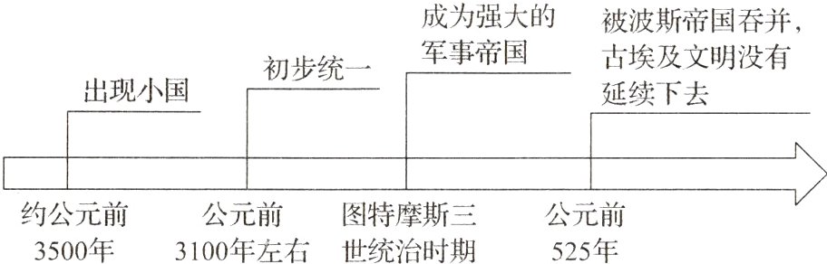 约公元前公元前图特摩斯三公元前3500年3100年左右世统治时期525年