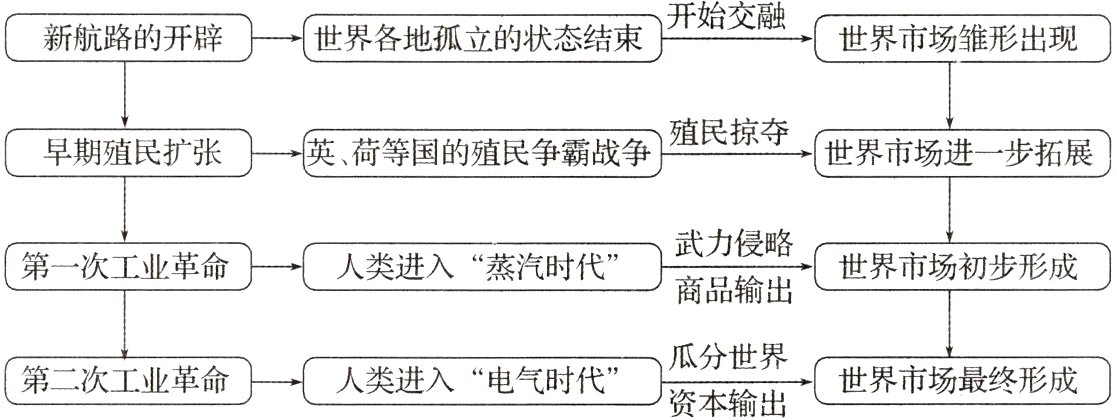 瓜分世界第二次工业革命世界市场最终形成人类进入电气时代资本输出