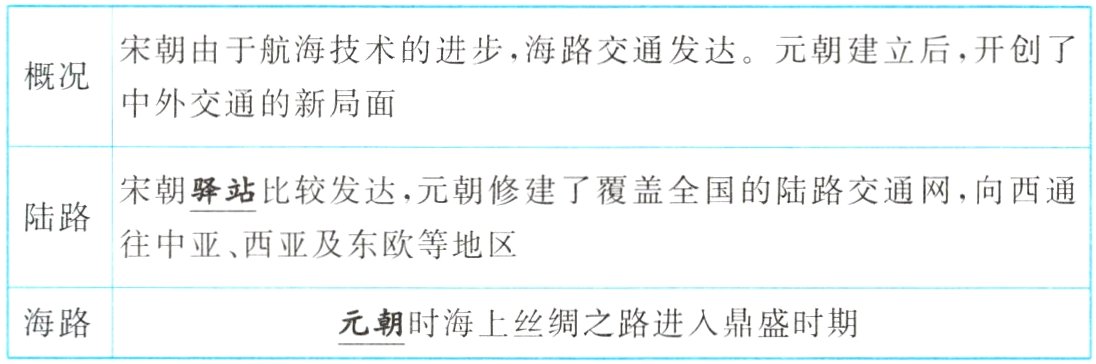 海路元朝时海上丝绸之路进入鼎盛时期