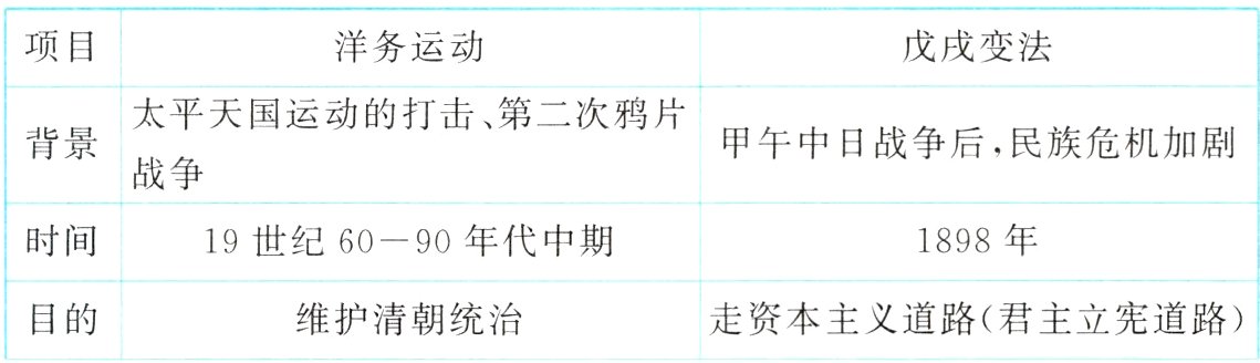 走资本主义道路君主立宪道路目的维护清朝统治