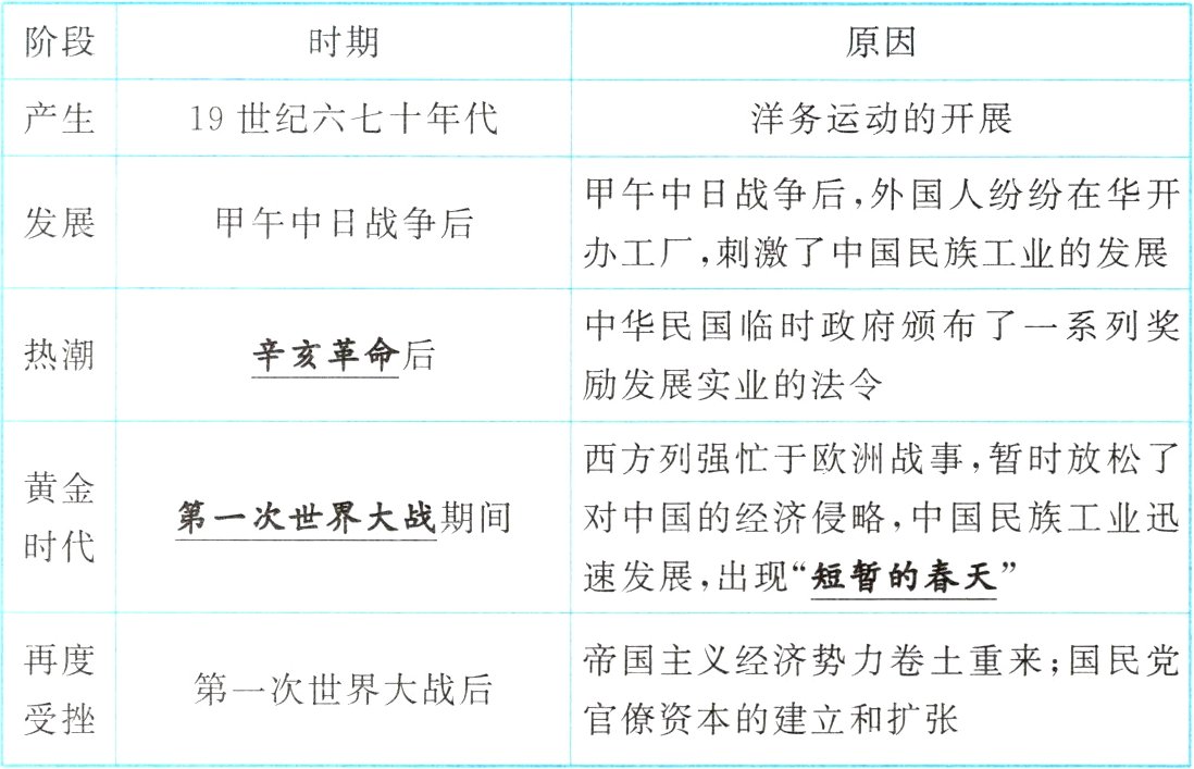 受挫官僚资本的建立和扩张