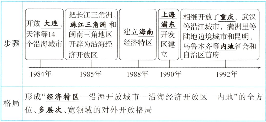 位多层次宽领域的对外开放格局