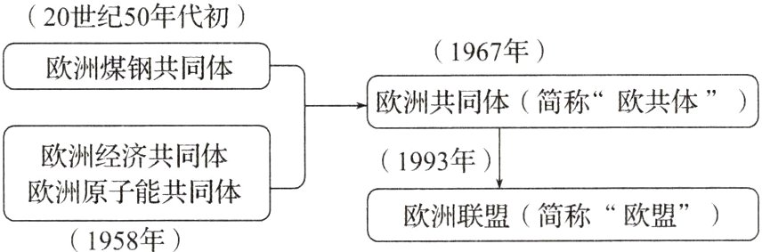 欧洲原子能共同体欧洲联盟简称欧盟1958年