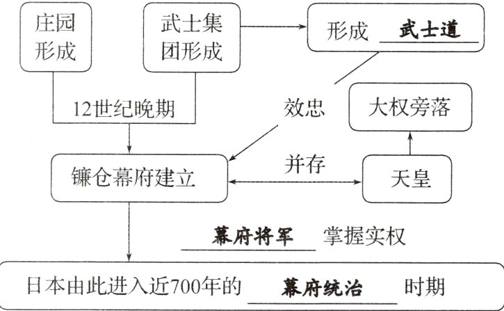 日本由此进入近700年的时期幕府统治