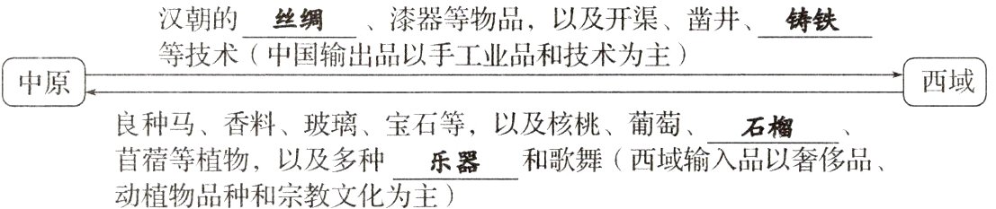 苜蓿等植物以及多种和歌舞西域输入品以奢侈品乐器动植物品种和宗教文化为主