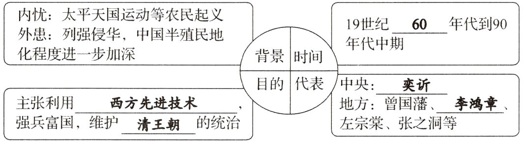 强兵富国维护的统治左宗棠张之洞等清王朝