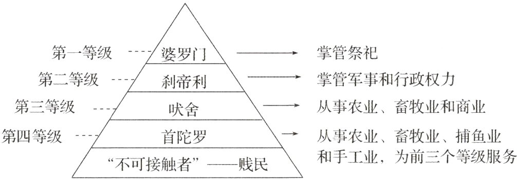和手工业为前三个等级服务不可接触者一贱民