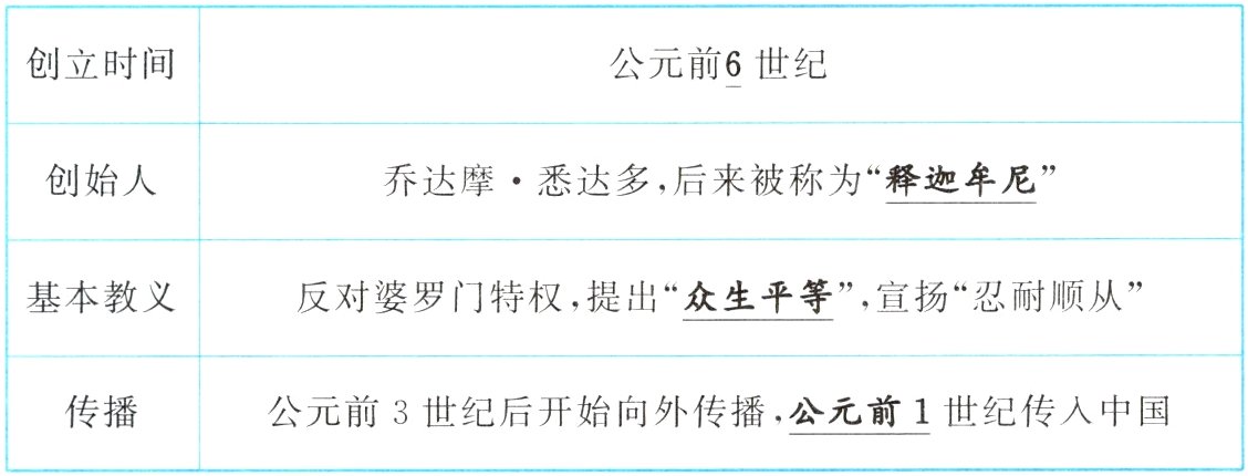公元前3世纪后开始向外传播公元前1世纪传入中国传播