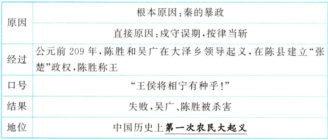 中国历史上第一次农民大起义地位