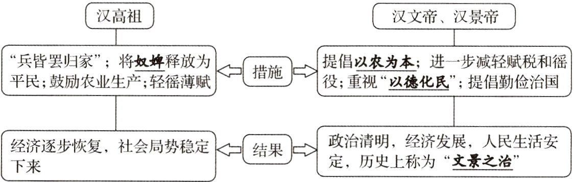 政治清明上经济发展人民生活安社会局势稳定结果nV经济逐步恢复