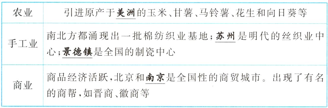 的商帮如晋商徽商等