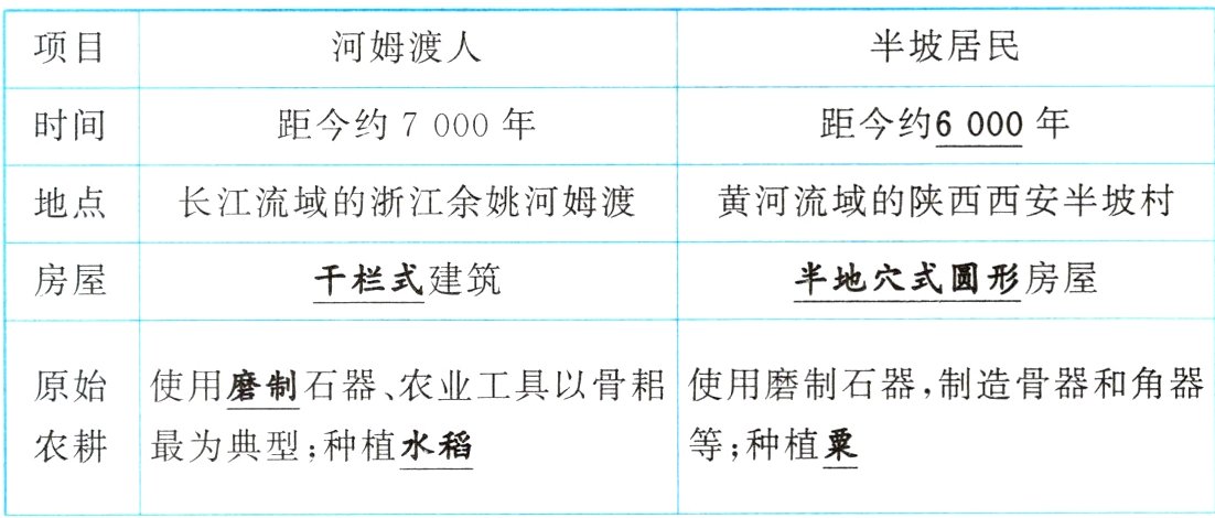 农耕最为典型种植水稻等种植粟