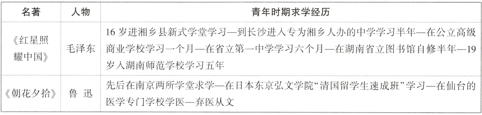 医学专门学校学医一弃医从文
