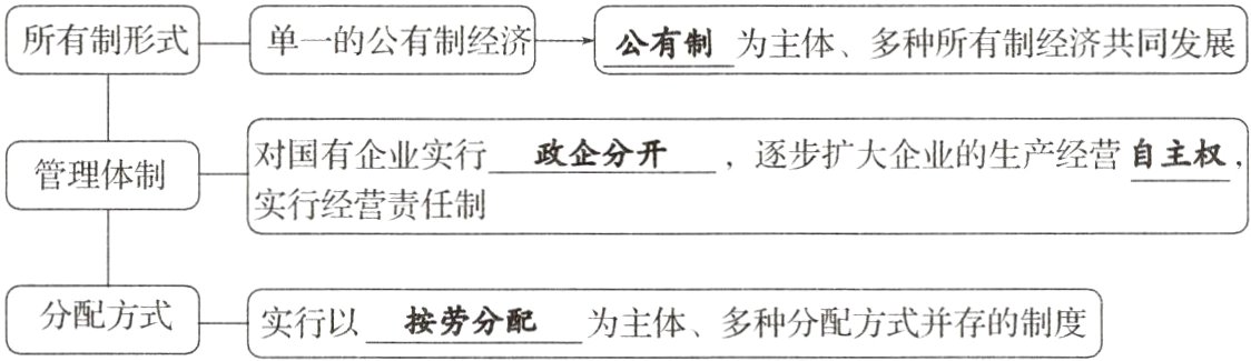 分配方式实行以按劳分配为主体多种分配方式并存的制度