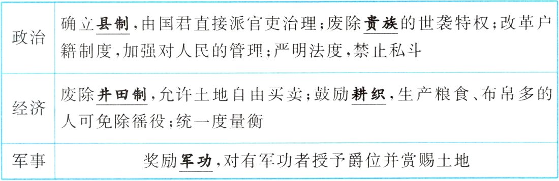 军事奖励军功对有军功者授予爵位并赏赐土地