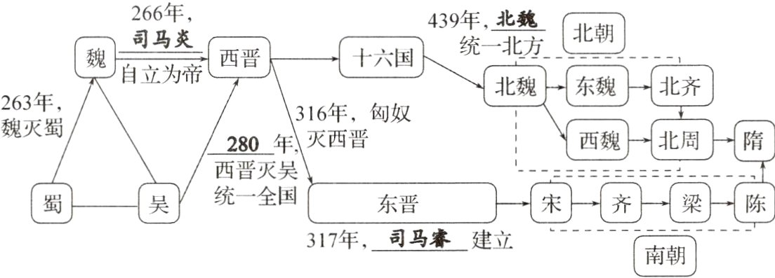 317年司马睿建立南朝