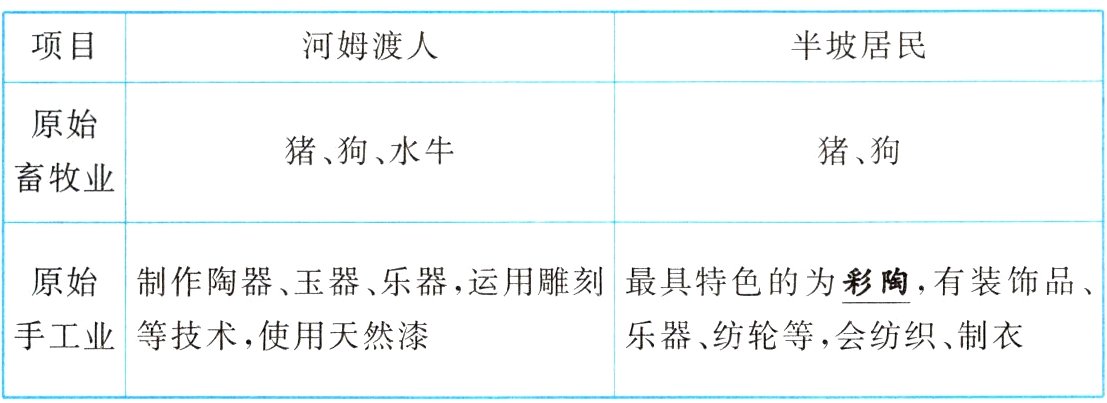 手工业等技术使用天然漆乐器纺轮等会纺织制衣