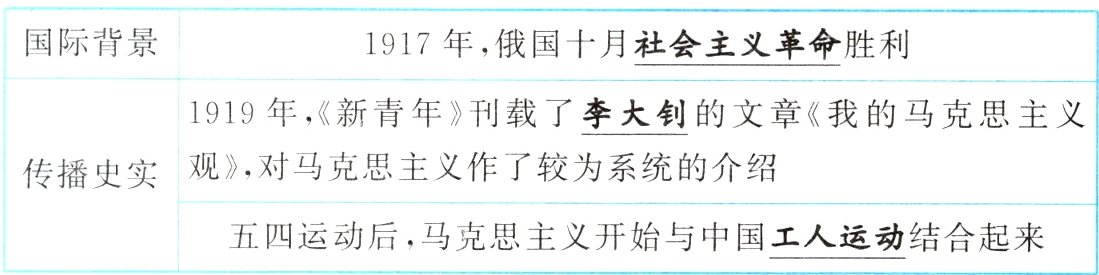 五四运动后马克思主义开始与中国工人运动结合起来