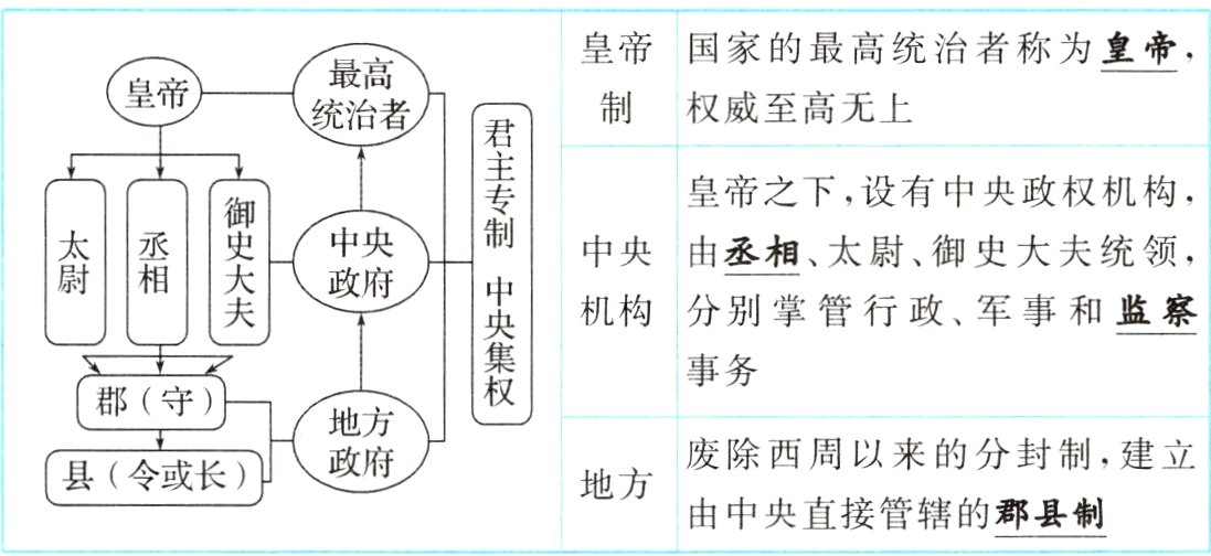 地方由中央直接管辖的郡县制