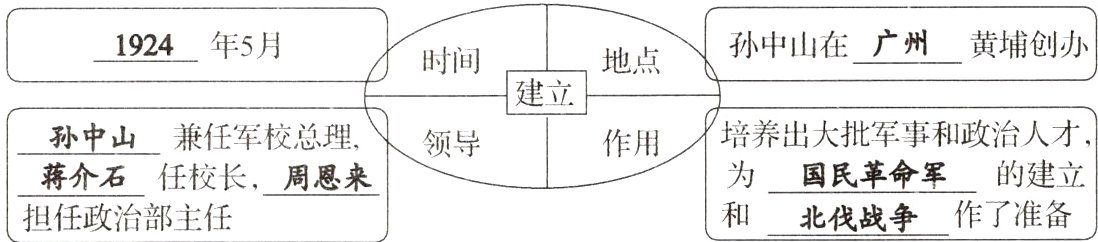 为国民革命军的建立和北伐战争作了准备担任政治部主任